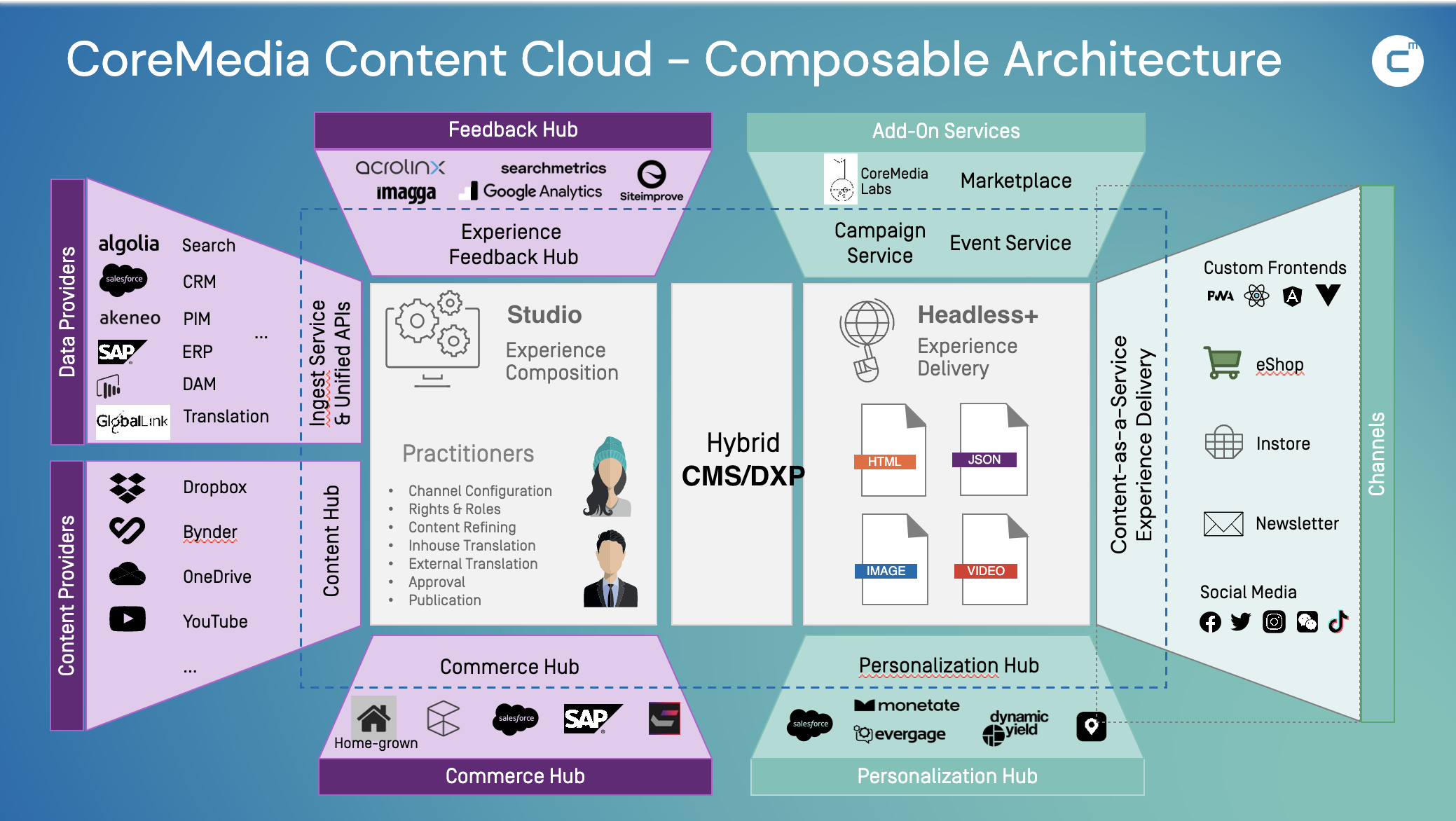 CoreMedia Experience Platform Software - Composable Architecture