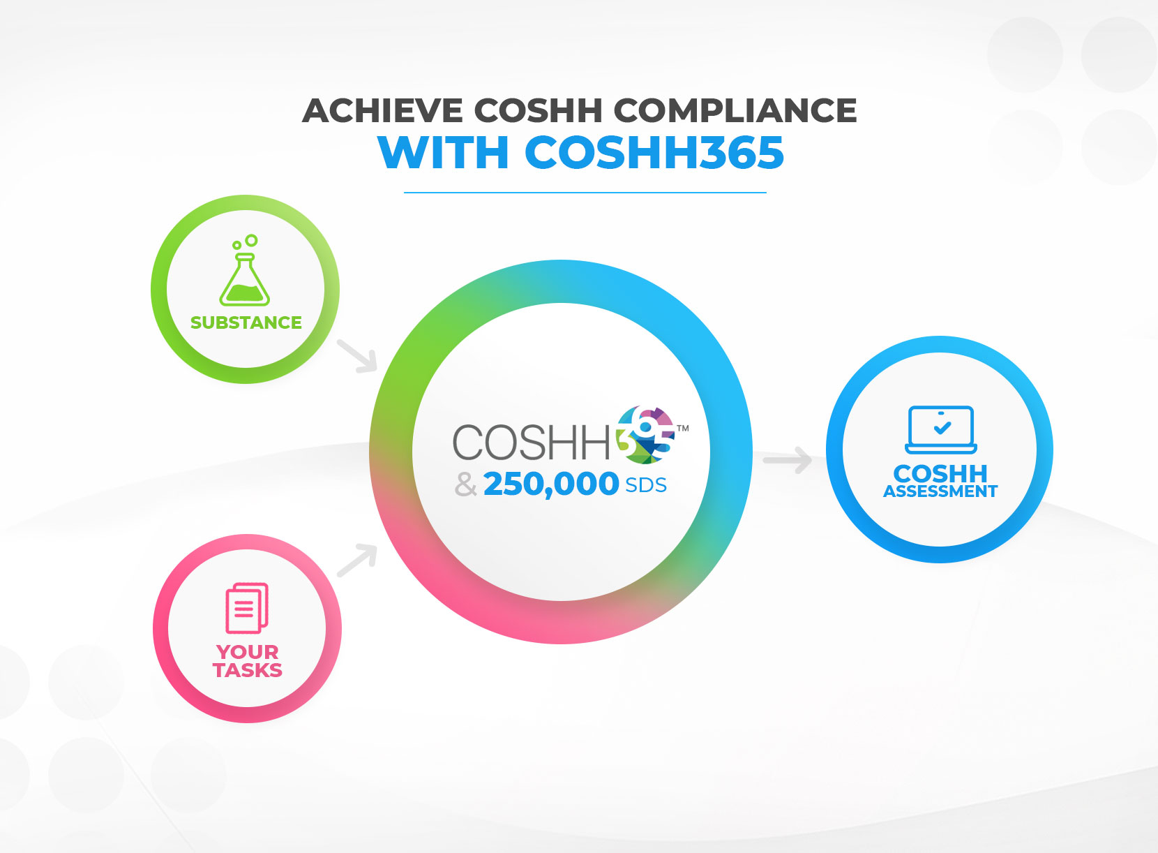 Achieve COSHH Compliance with COSHH365. Manage chemical risk, safeguard your workplace and prevent accidents. Using our simple online wizard you can create risk assessments that are specifically tailored to your business, making any changes you require.