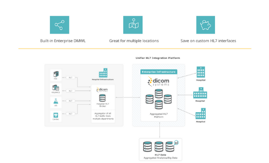 Dicom Systems Unifier Platform Software - 3