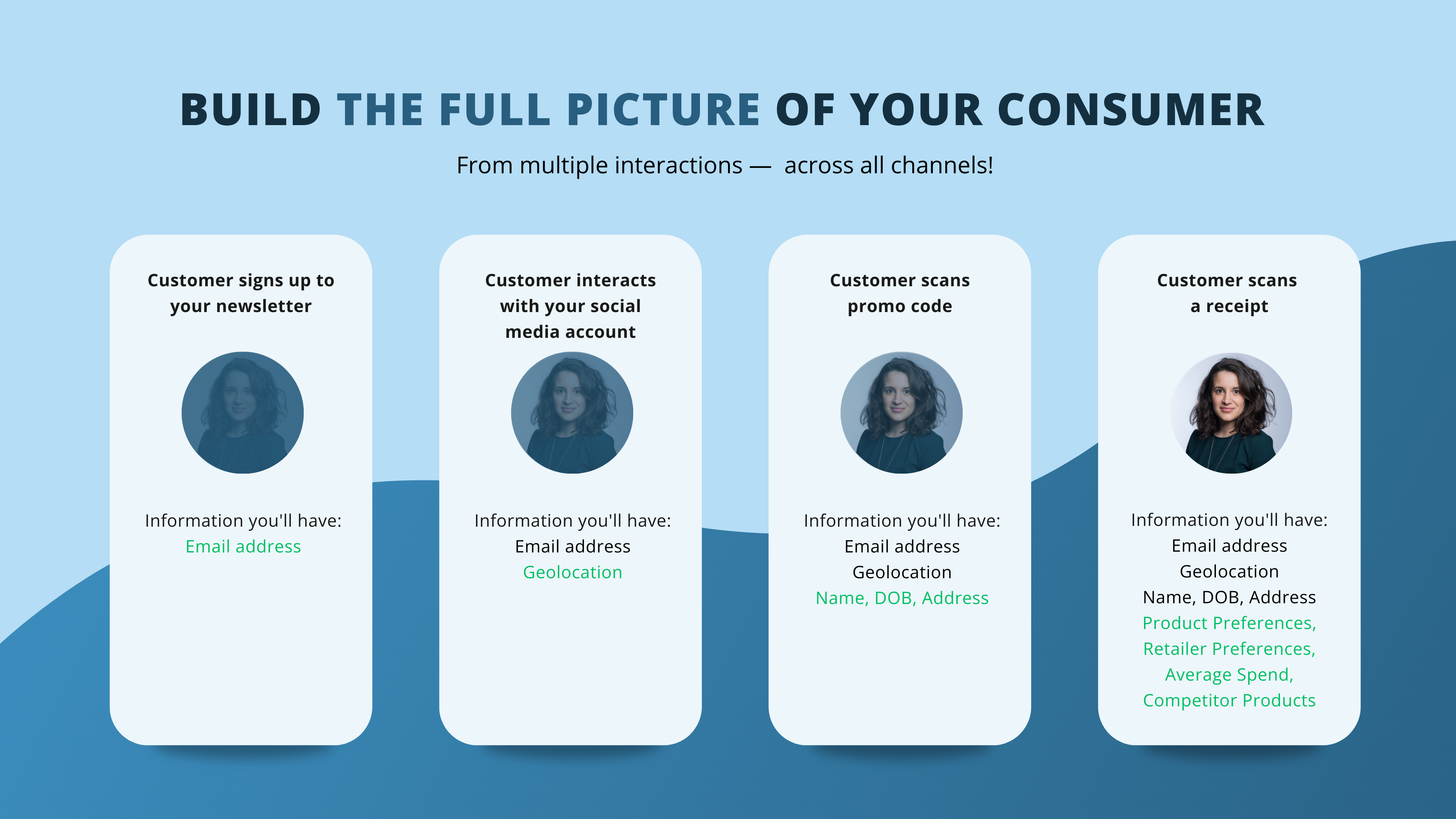 White Label Loyalty Software - Gather valuable first-party data to build a full, 360-view of your customer, their preferences, and their behaviors