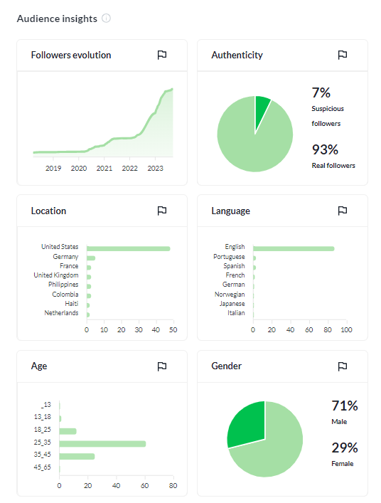 An influencer analytics report on Heepsy. This tab shows information about the influencer's audience and follower growth over time.