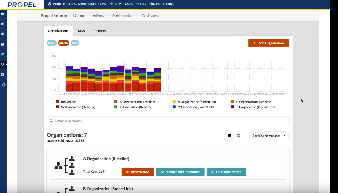 Review eLearning business performance