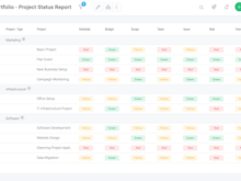 Celoxis Software - View of your project portfolio with Celoxis' project portfolio status report, gain valuable insights into project progress, timelines, and milestones. Easily track project health, identify risks, and make data-driven decisions.