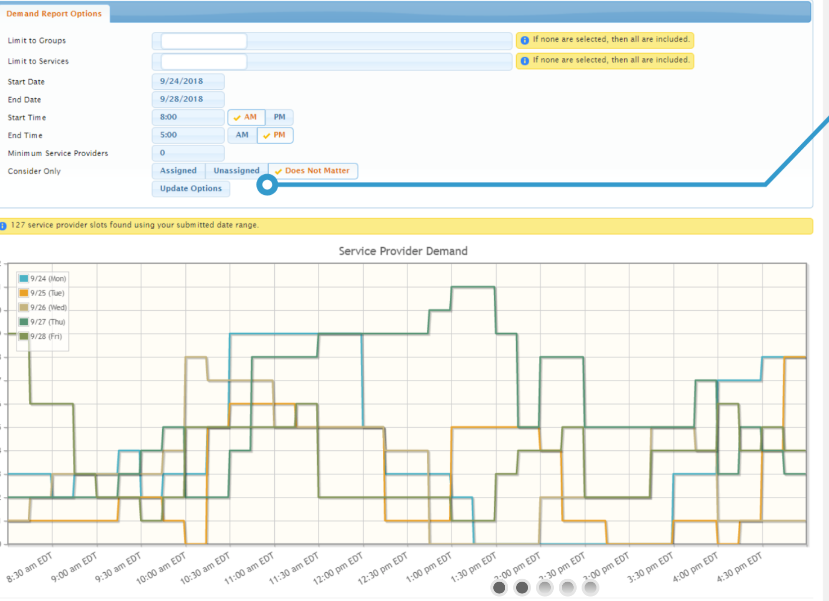 Custom reports can be generated including reports on service provider demand over time