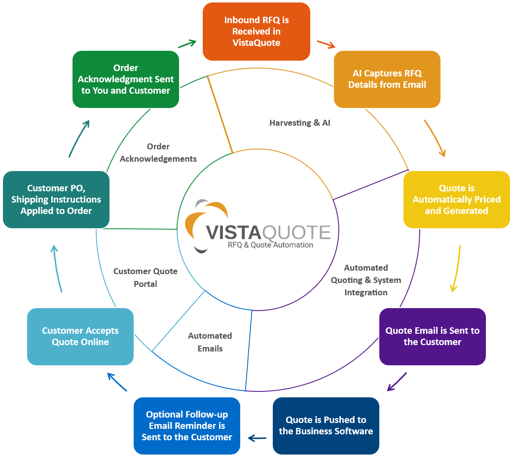 VistaQuote Software - Example of an Automated Inbound RFQ and Quoting Workflow