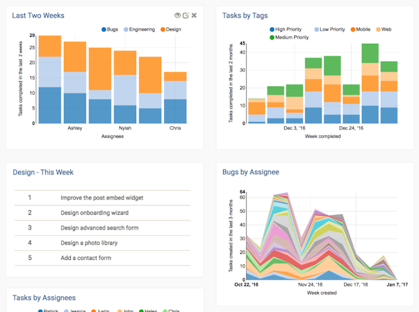 Velocity screenshot: Customizable dashboards with most important reports