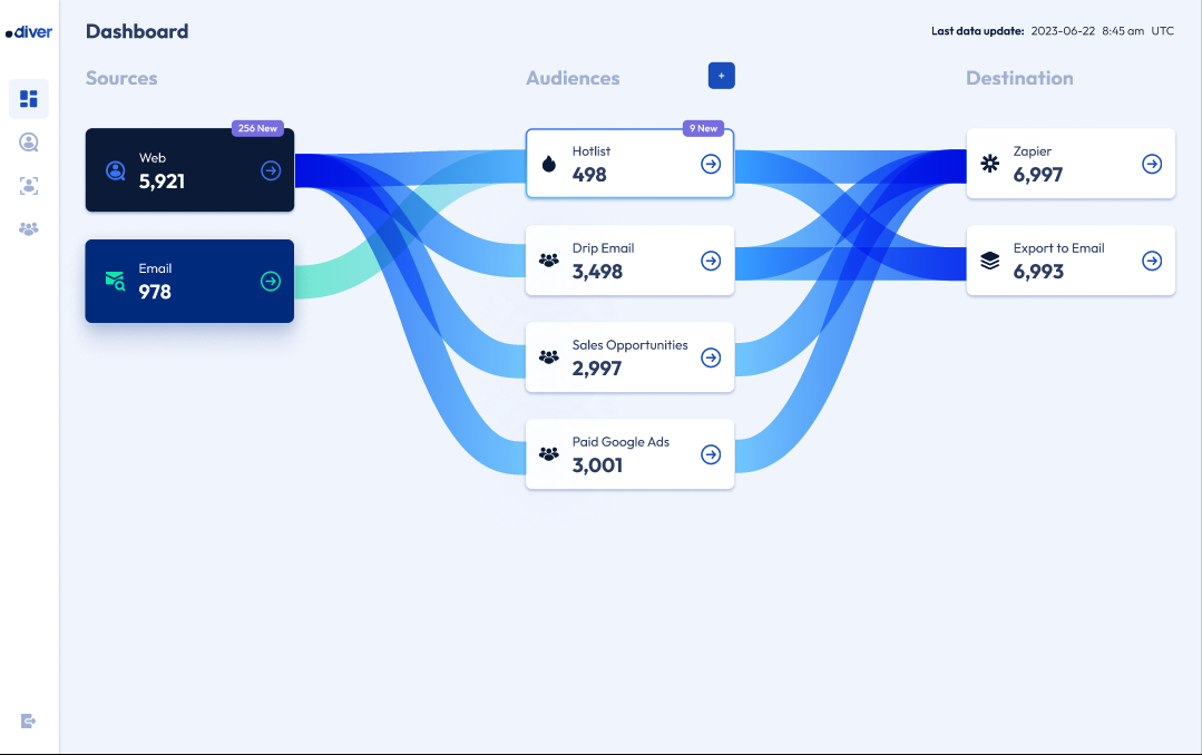 "Flows" is your new gateway to connect and manage your data sources. Whether it's identified website visitors or email prospects, "Flows" allows you to create connections between your data and audiences seamlessly. 