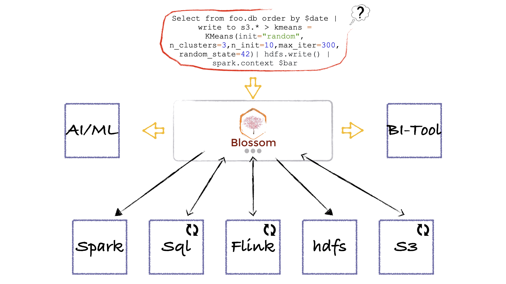 Blossom Sky screenshot: Blossom works with all data processing frameworks