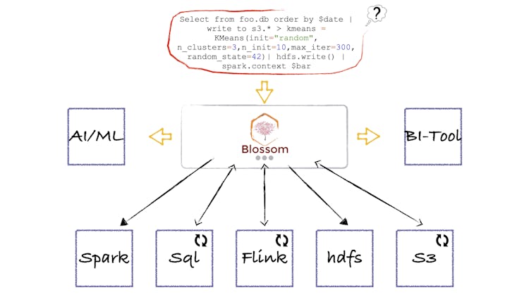 Blossom Sky screenshot: Blossom works with all data processing frameworks