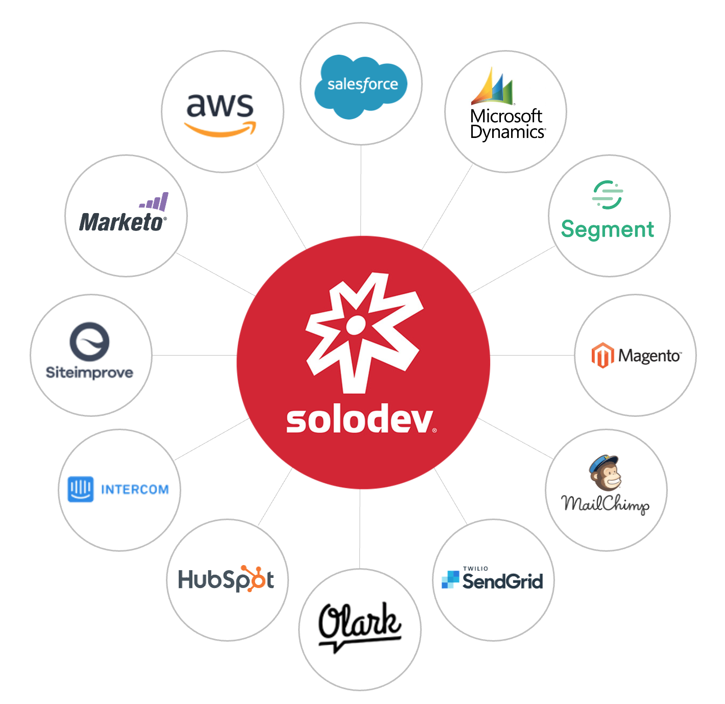 Solodev CMS API-first capabilities for integrating with third-party apps and services