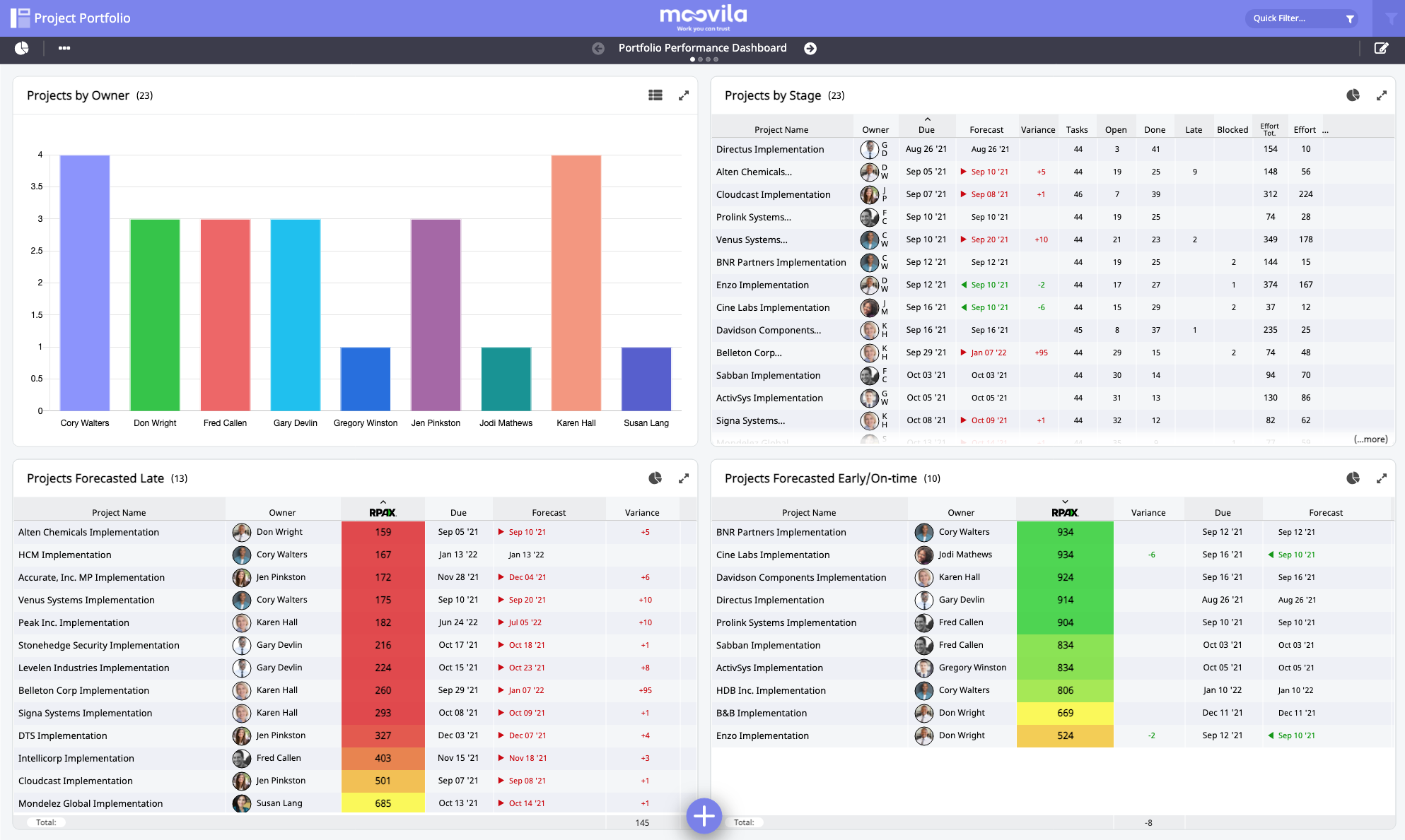 Moovila Software - Project & Portfolio Dashboards highlight progress, issues and identify where a program manager should focus their efforts.