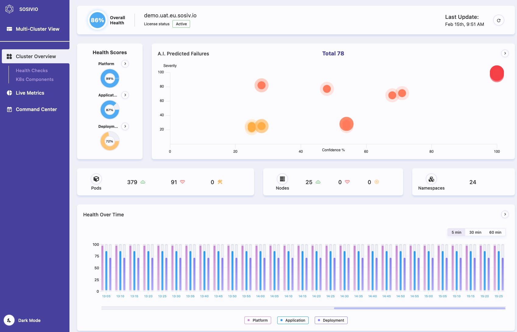 Cluster Overview - The Cluster Overview is your home page for the Sosivio Dashboard. rd. Here you get a high level overview of what is happening in your cluster including all active recommendations from the Sosivio Prediction Engine.