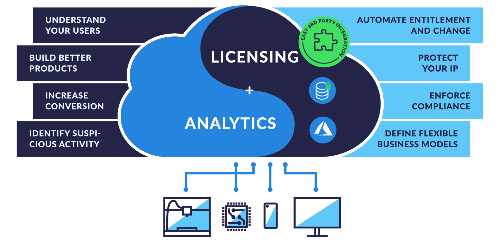 Licensing & Analytics
