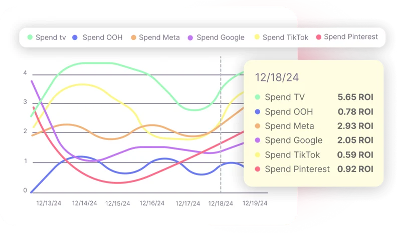 Adsmurai Marketing Platform Software - Adsmurai Marketing Platform MMMs