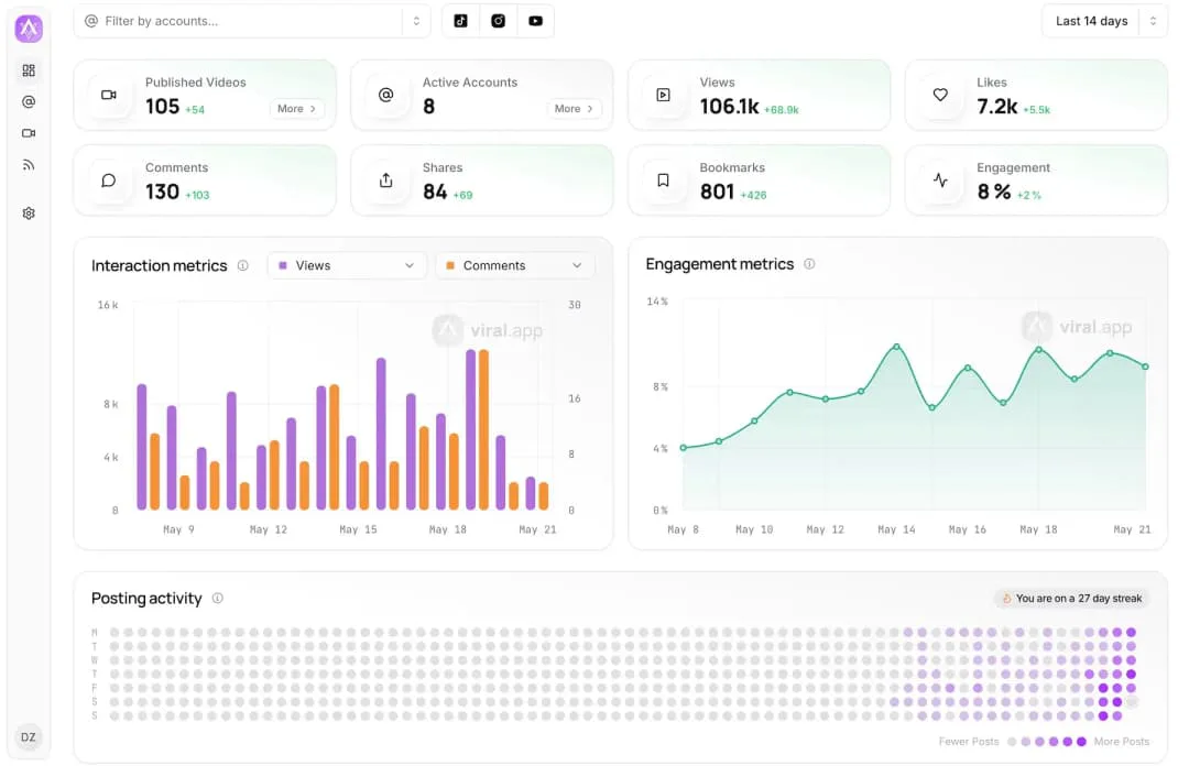 UGC performance dashboard with published videos views comments shares bookmarks and engagement trend charts