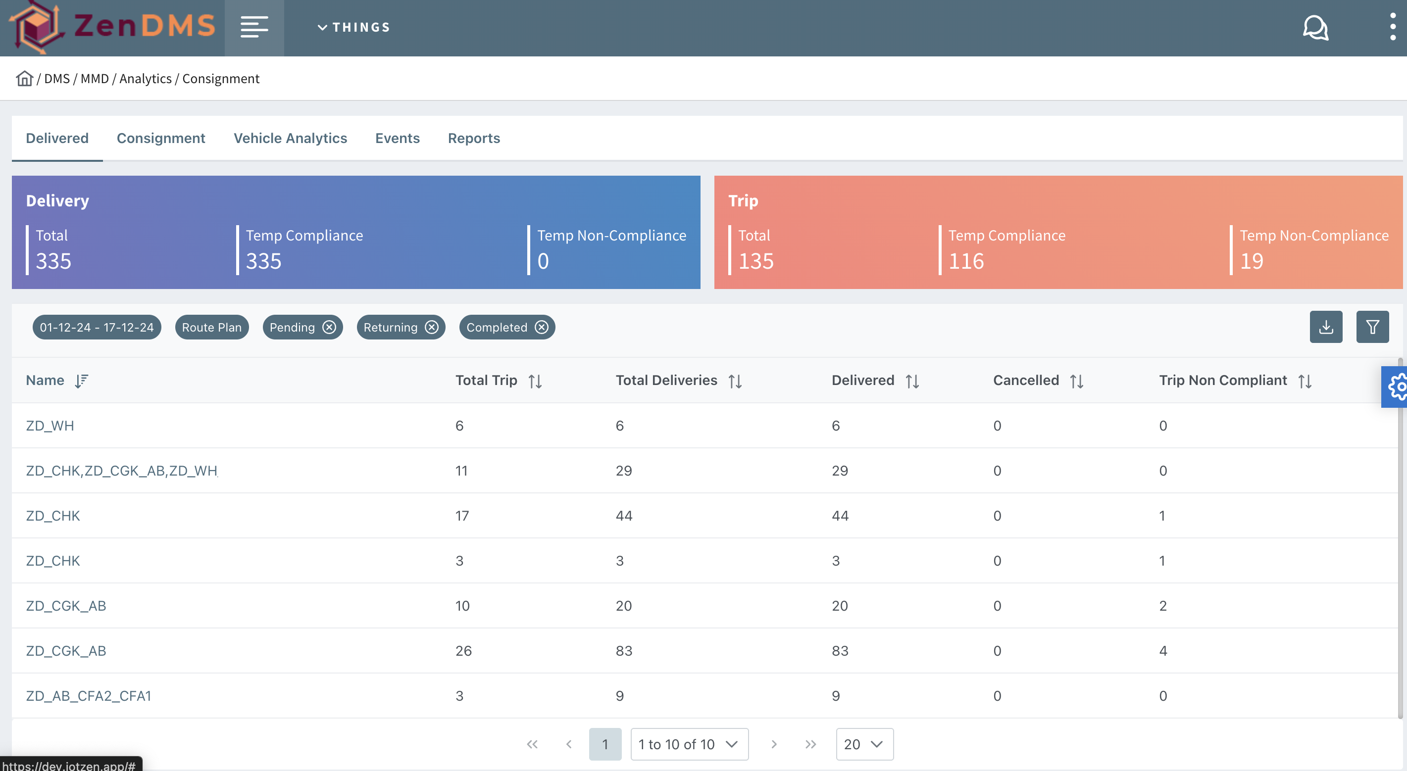 ZenDMS screenshot: ZenDMS Analysis Dashboard