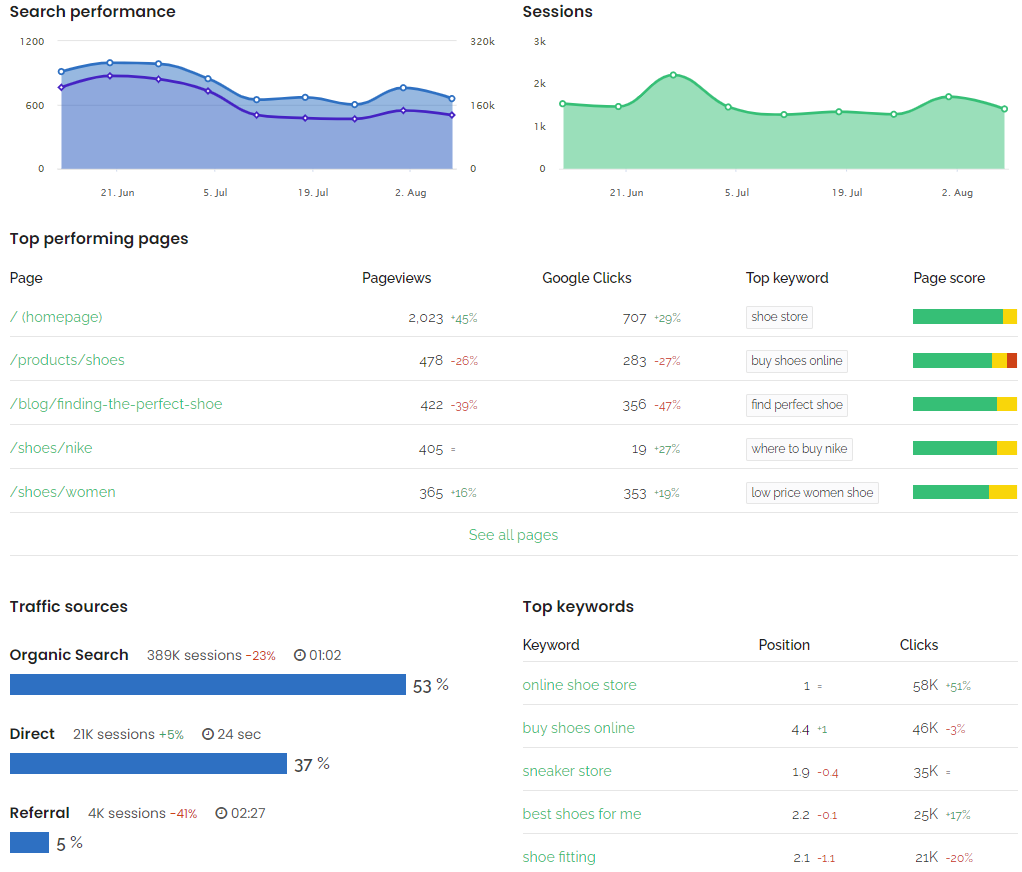 SiteGuru Insights, with data from Search Console and Google Analytics