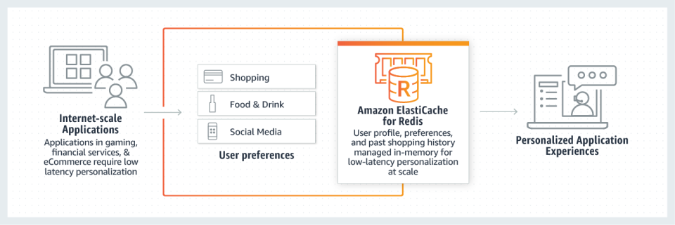 Amazon ElastiCache Logiciel - 2