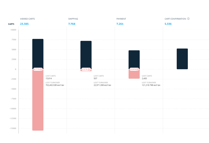 AT Internet Web Analytics Software - conversion funnels analytics: our web analytics solution identifies breaks in the conversion tunnel to help you optimise customer life value
