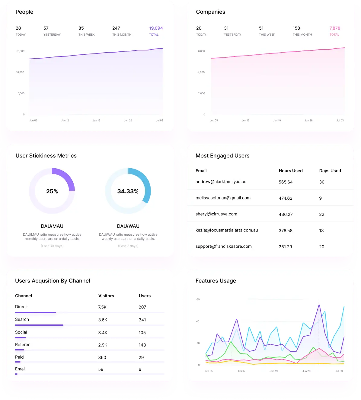 Usermaven screenshot: Usermaven metrics