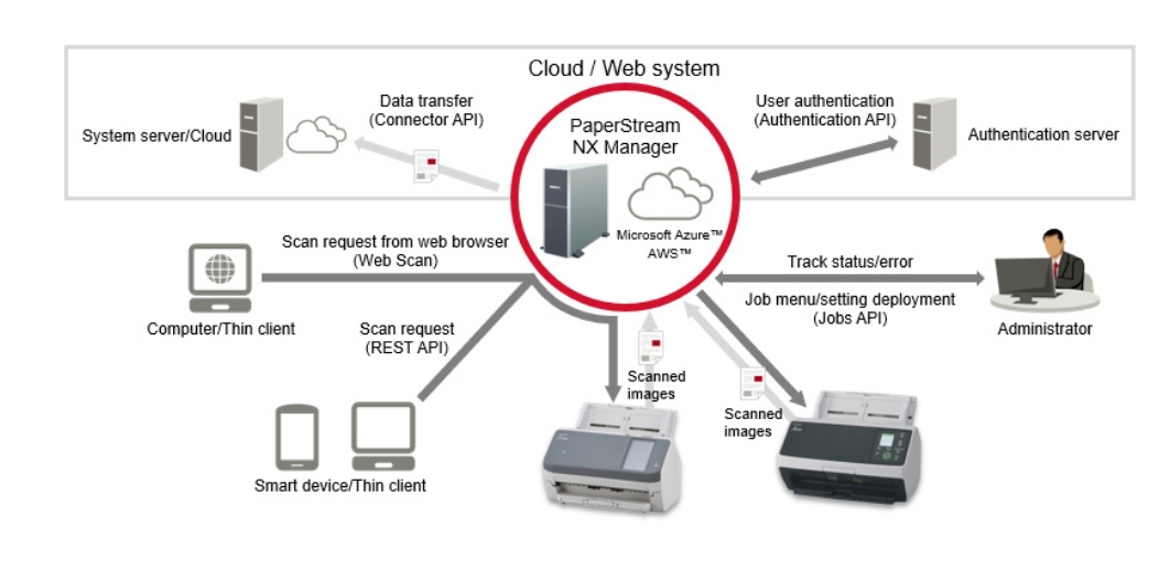 PaperStream NX Manager screenshot: In environments with multiple scanners, NX Manager allows central management of user authentication functions, job menus, and other scan settings. 