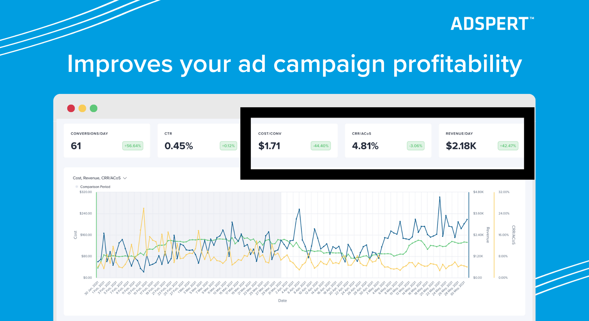 Improves your ad campaign profitability