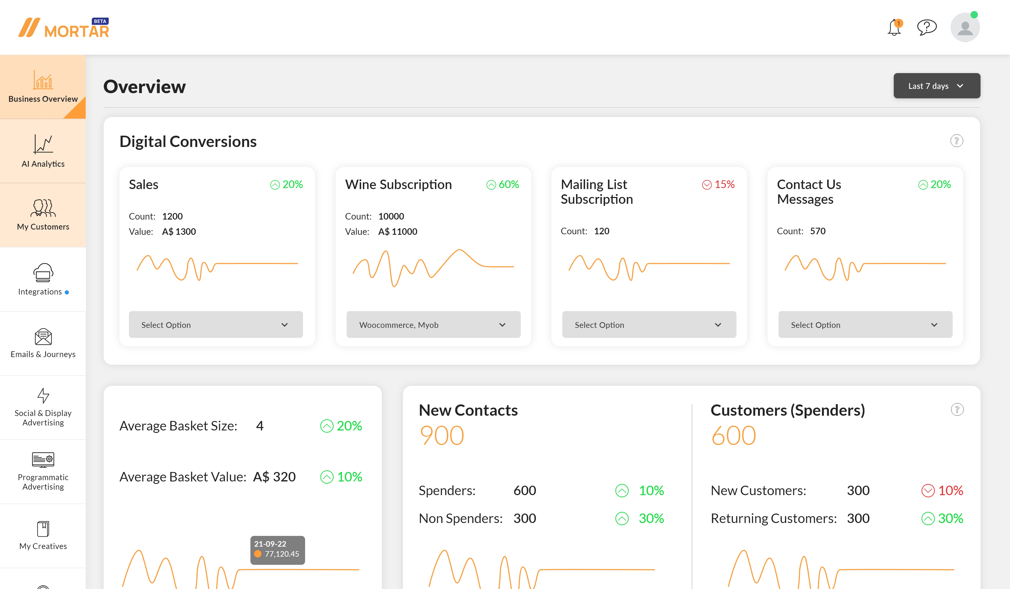 Comprehensive overview of all of your data - we clean, analyse, and unify all of your fragmented data onto one easy-to-use dashboard in real-time