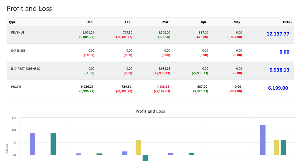 Awery ERP Software - Awery ERP profit & loss statement