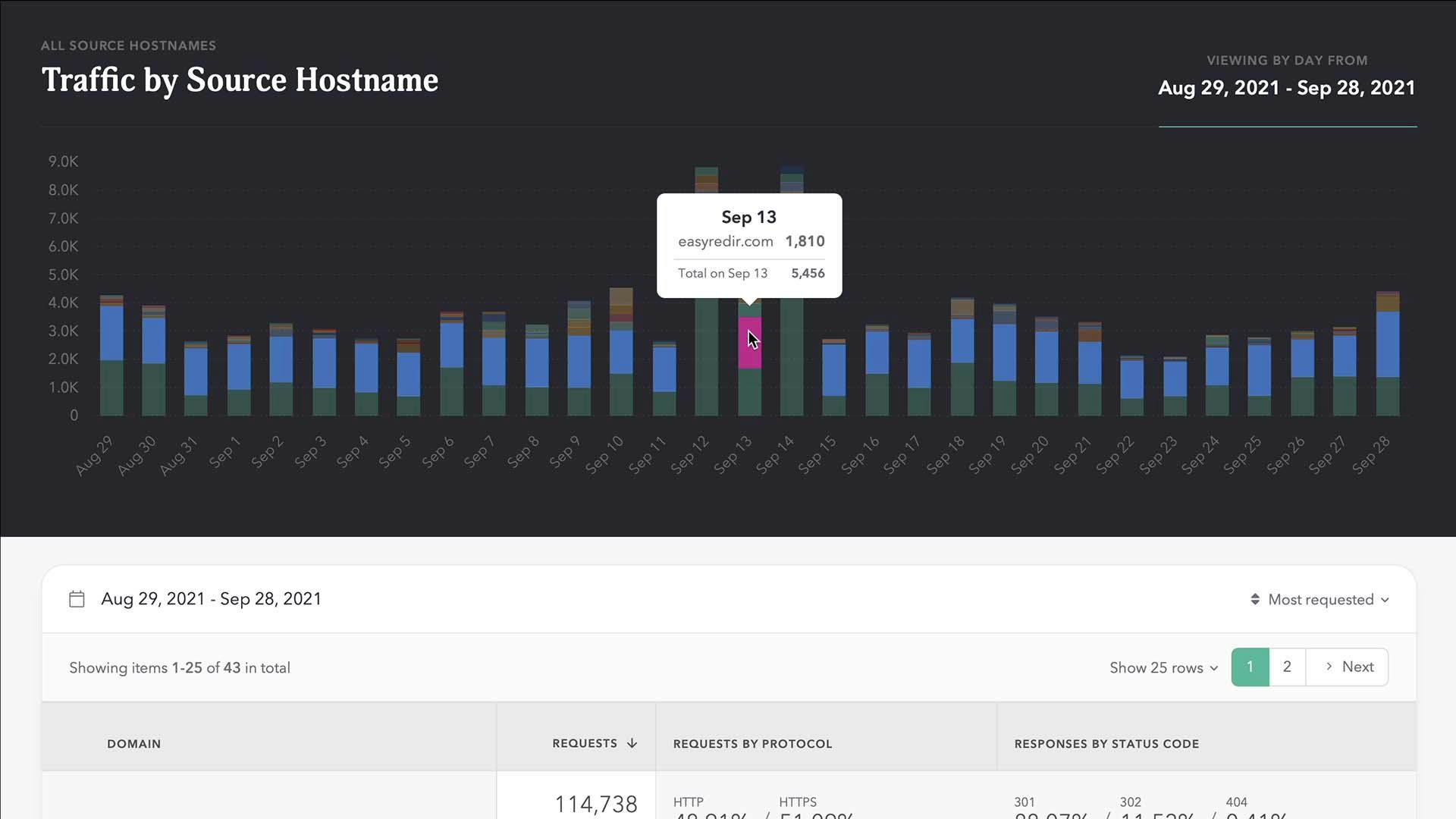 EasyRedir Software - Gather deep insights about your URL redirects. Learn what redirects are being used most, where the traffic is coming from, and ensure your audience is seeing your most valuable content.