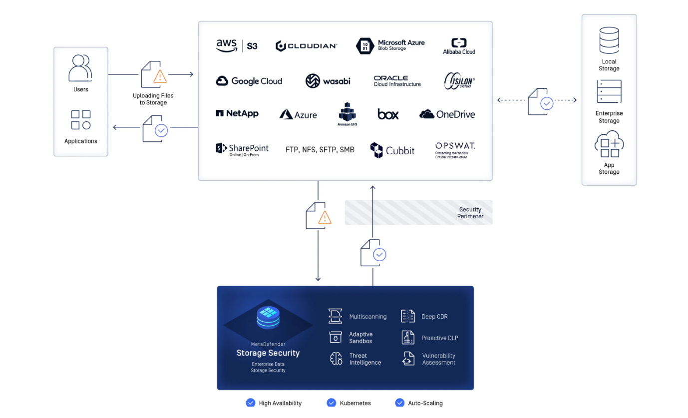 MetaDefender Storage Security Software - MetaDefender Storage Security workflow