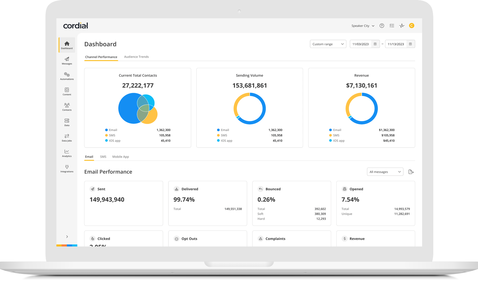 Monitor the performance of all your campaigns with real-time data visualization, breakdown of key performance indicators by channel, and audience trends over time.