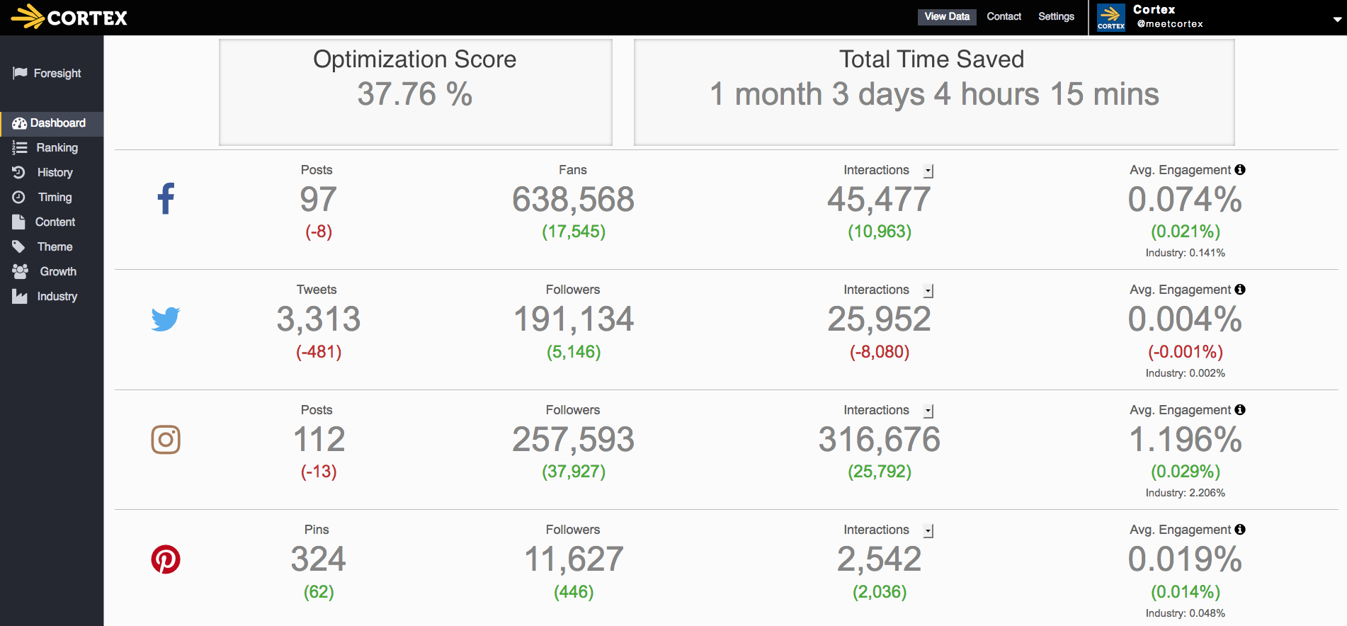 View profile and post-level metrics for Facebook, Instagram, Twitter, and Pinterest all in one place