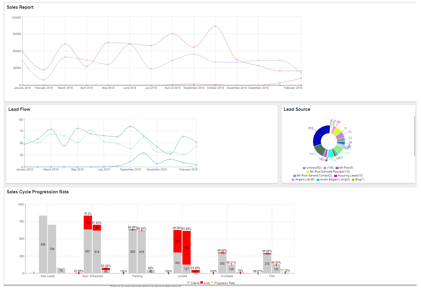 ClientTether Software - Dynamic, multi-location dashboards