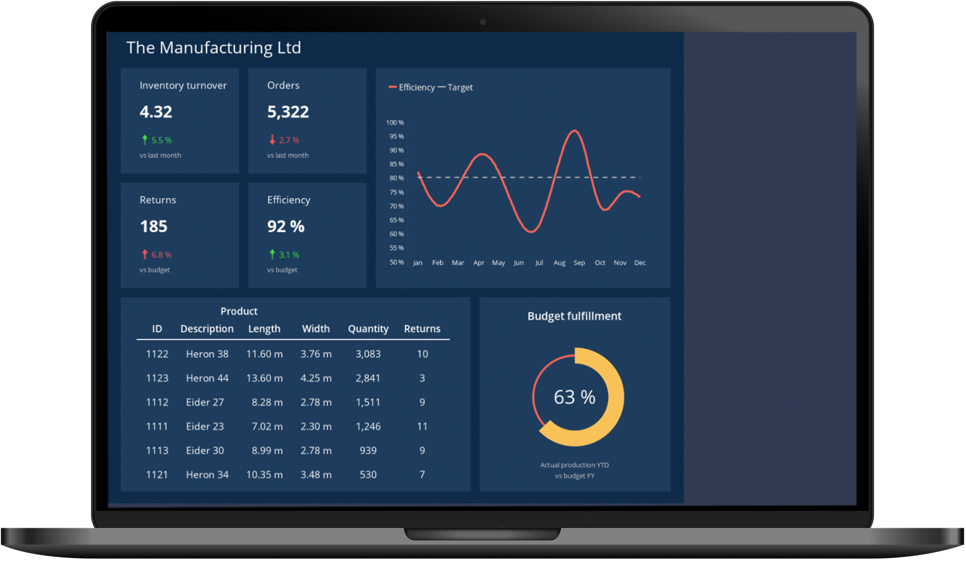 Monitor your data in different dashboards, designed to the specific requirements of your organisation, department or division