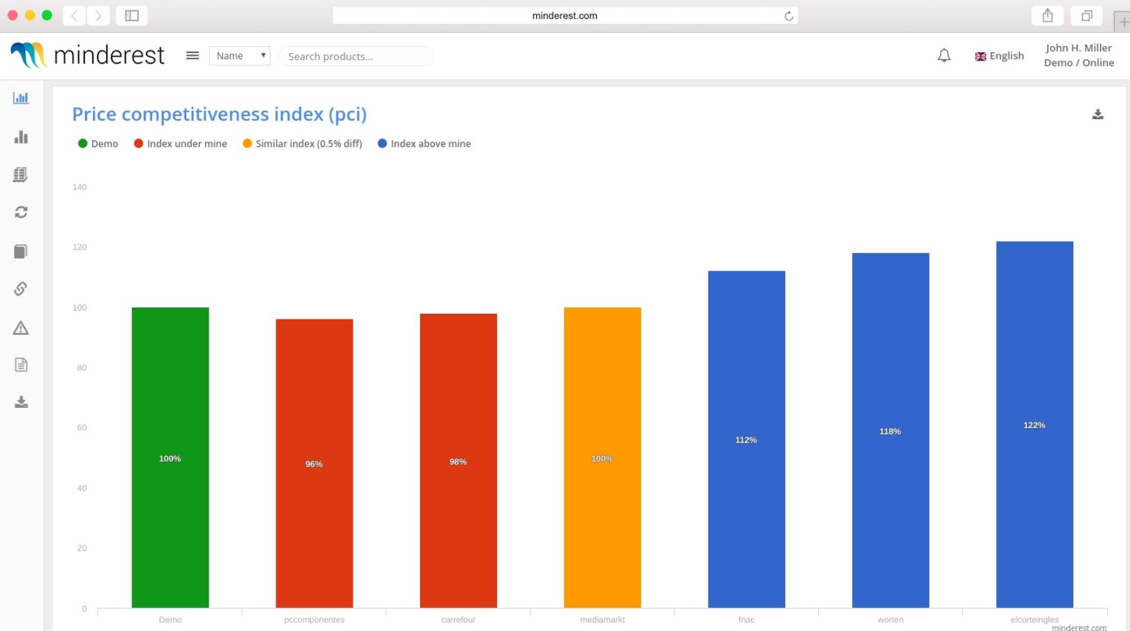 Minderest price competitiveness index
