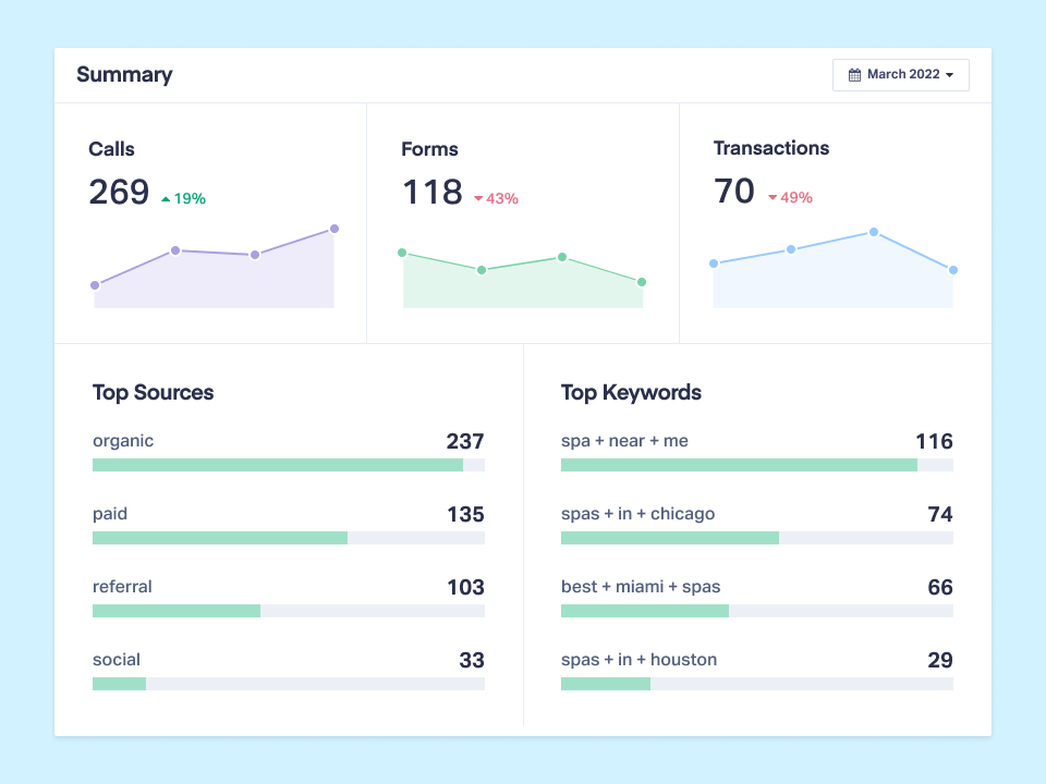 Summary Report - An easy to consume lead report.