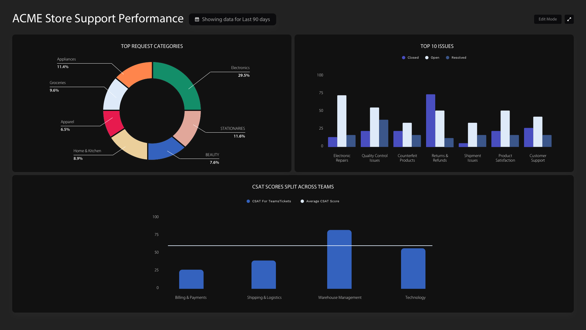 Performance support. Дашборд. Bi dashboard. Dashboard по CSAT. Pricing Analytics.