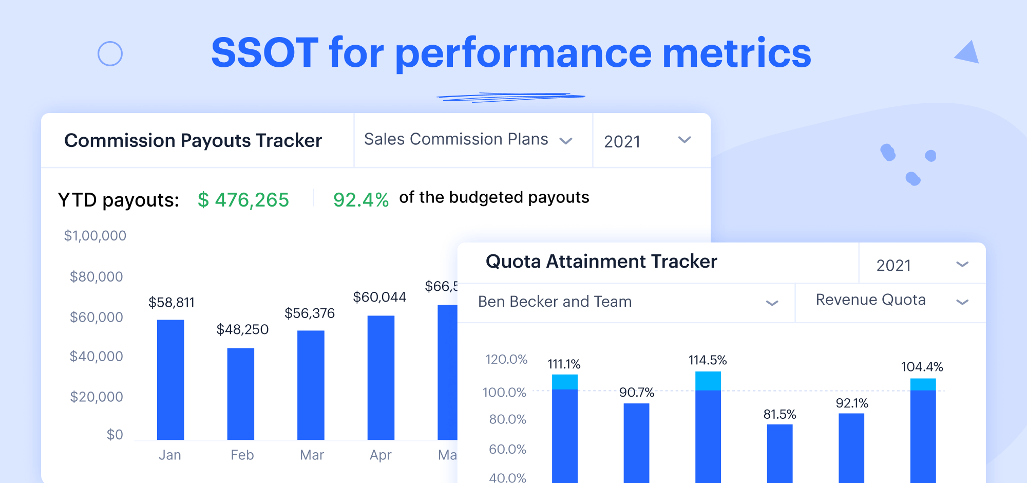 You don’t have to look any further than our Reporting & Analytics tool to get insights on your sales team’s performance.