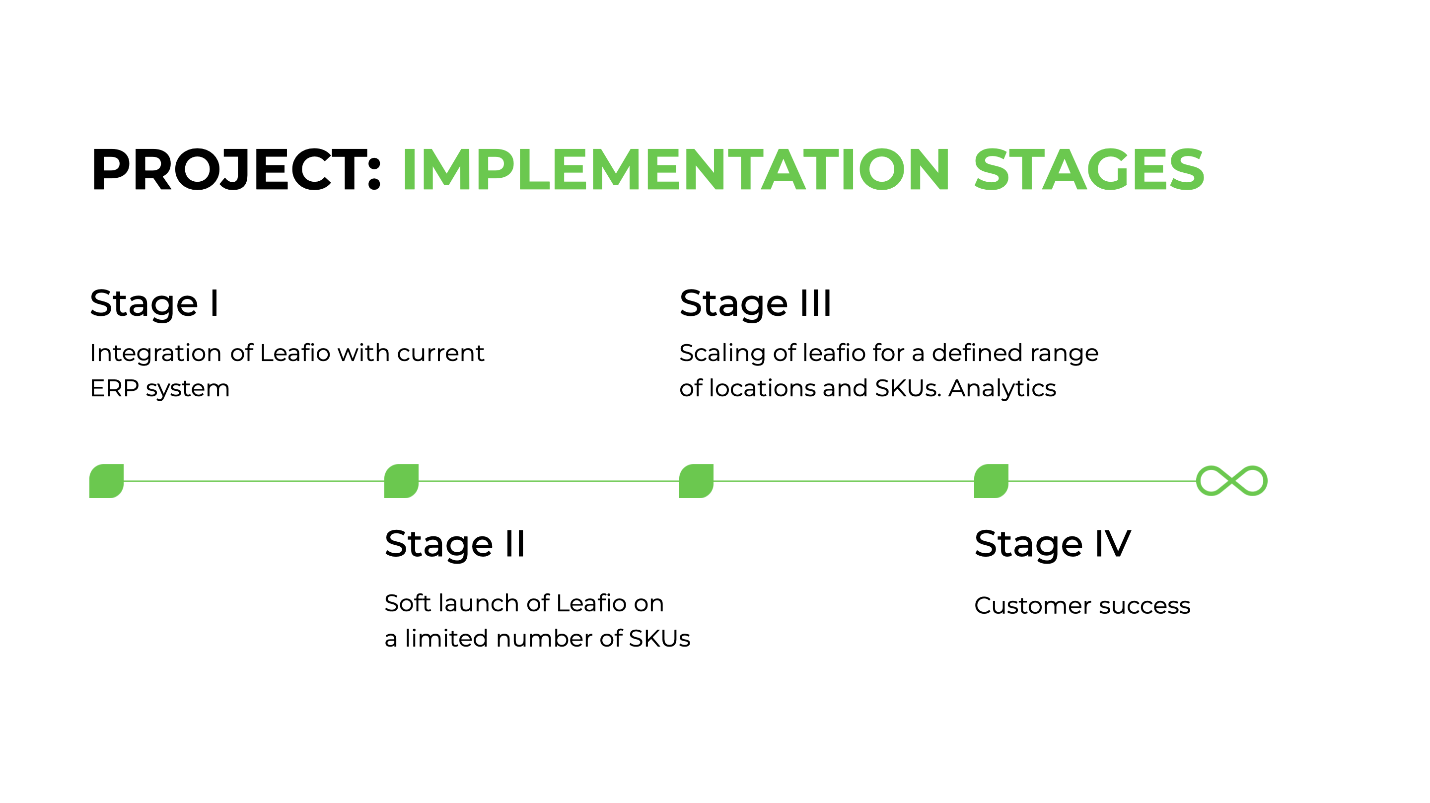 Leafio Shelf Efficiency implementation stages