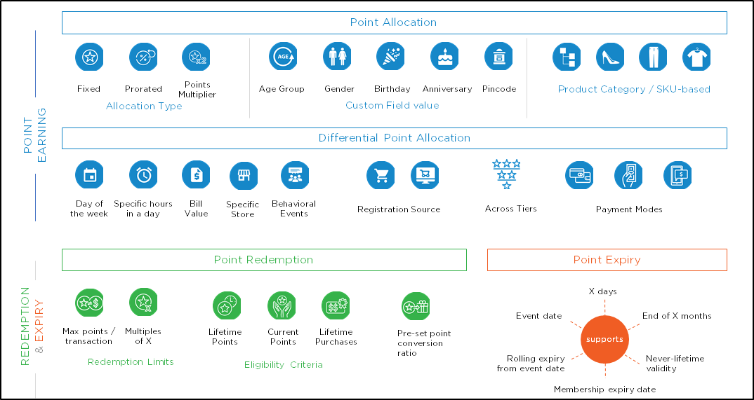 Capillary CDP Software - Out-of-the-box basic loyalty features