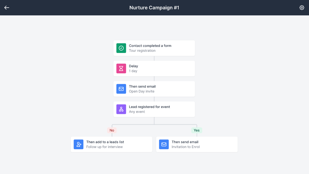 Digistorm Funnel Software - Campaign flow