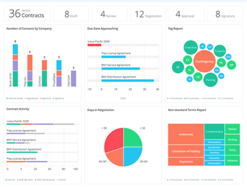 Contract lifecycle dashboard