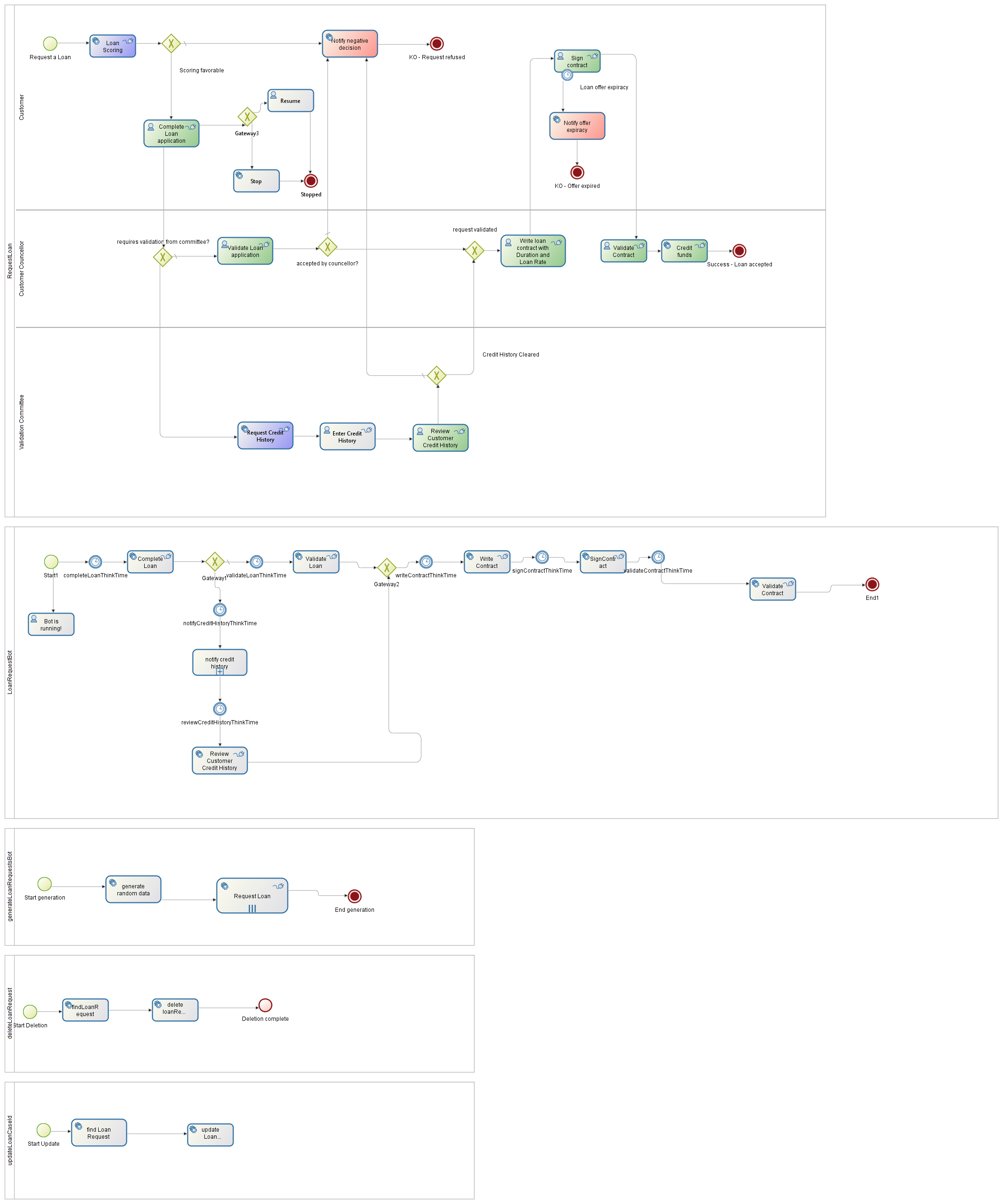 Bonita Software - Process Modeling