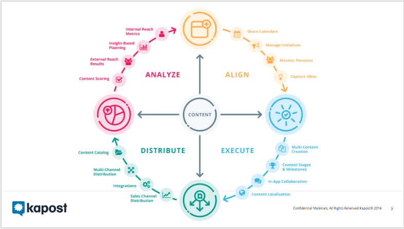 Kapost Software - Lifecycle of Content