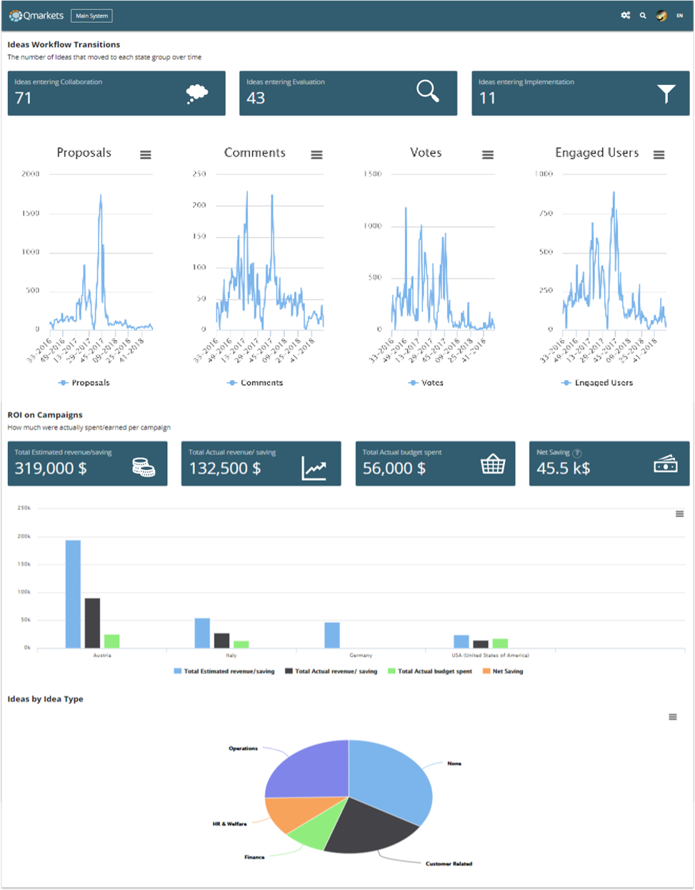 Qmarkets Idea Management Software - Qmarkets' Analytical Tools