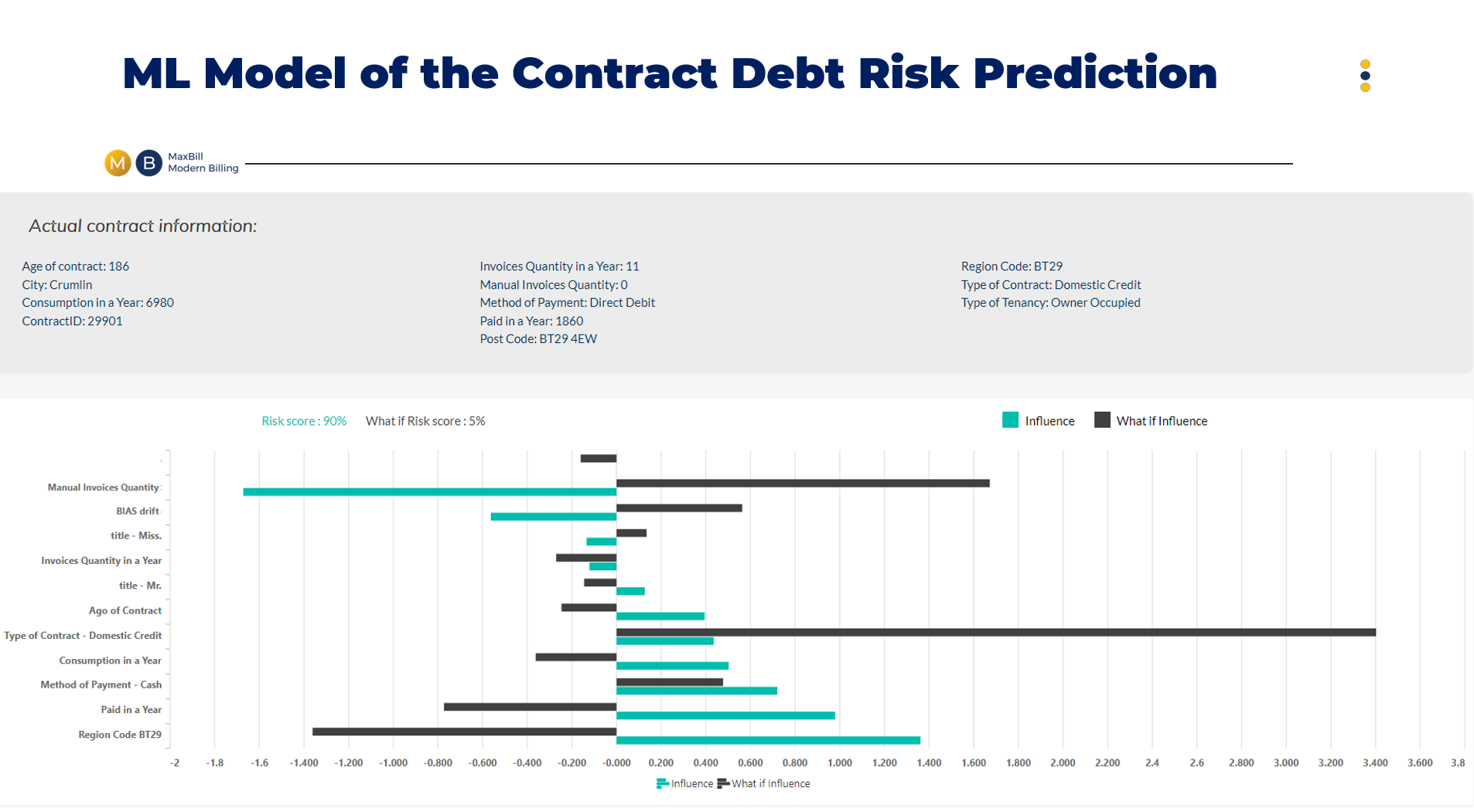 MaxBill Machine Learning Model of the Contract Debt Risk Prediction