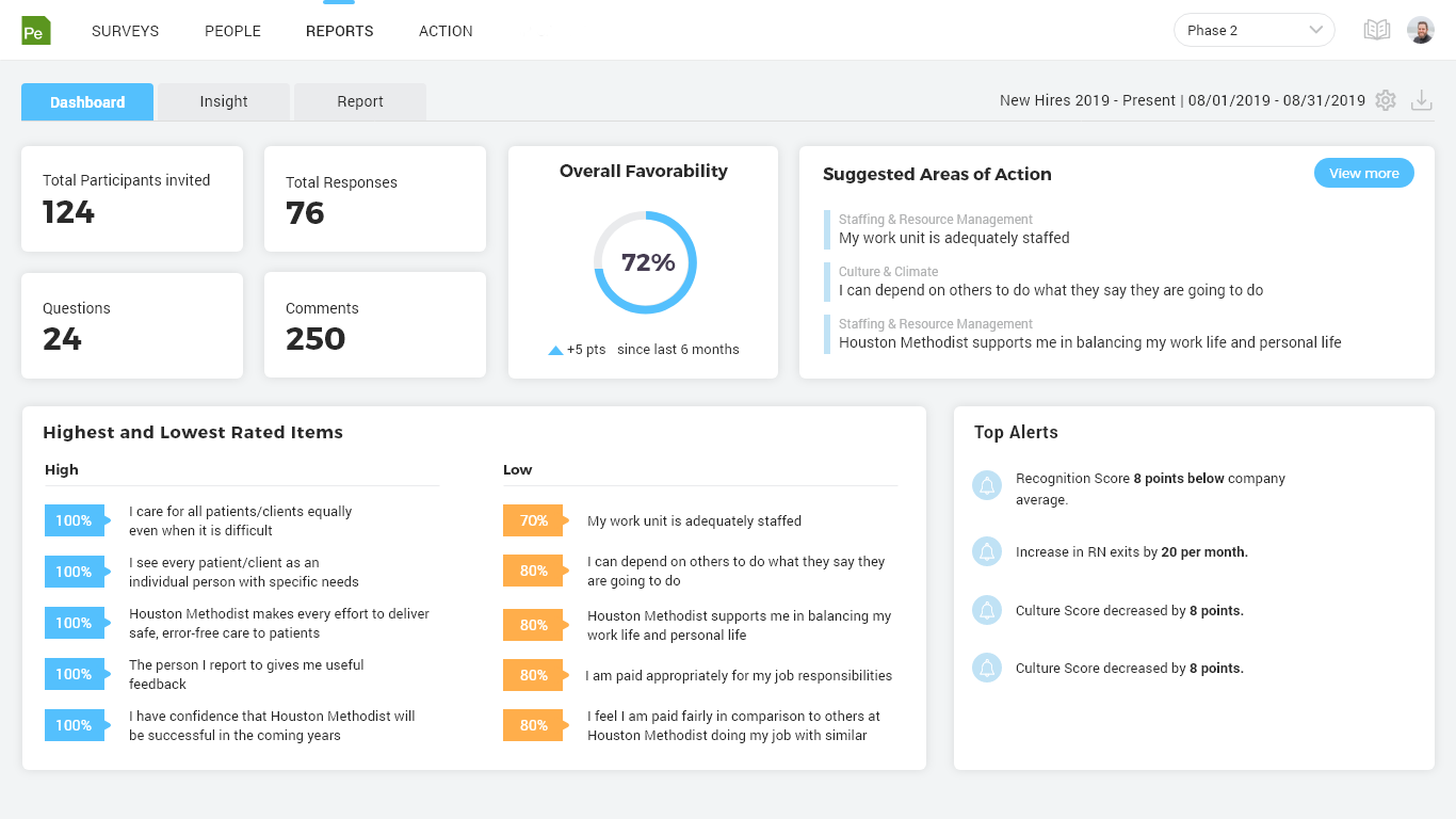 Customizable dashboard shows results in real-time