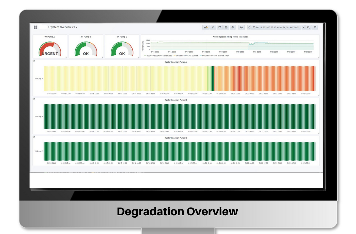 System dashboard highlighting a prediction that needs urgent attention