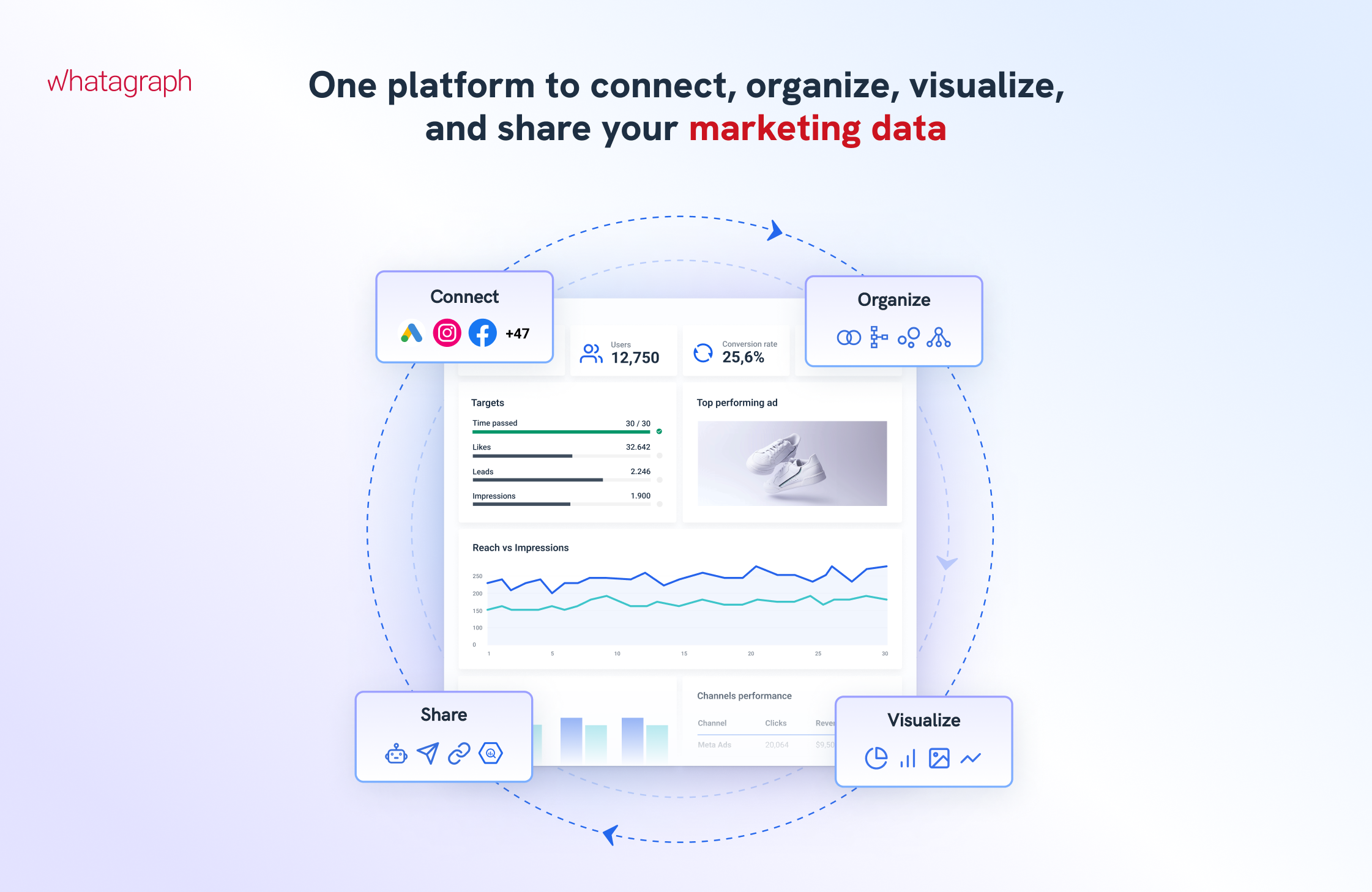 One marketing data platform to connect, organize, visualize, and share all your marketing data