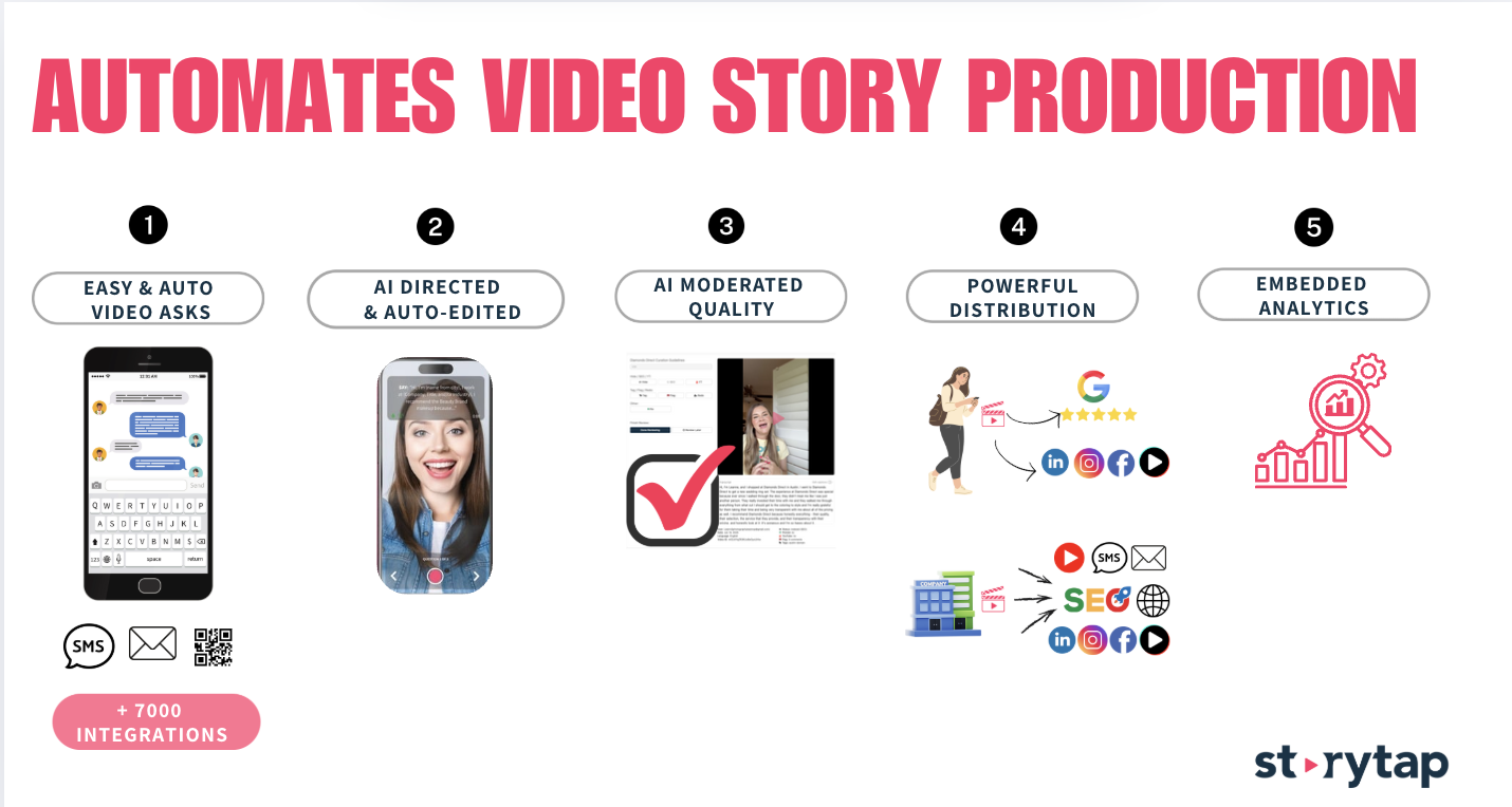 StoryTap screenshot: StoryTap automates video story production: easy video asks via SMS/email/QR, AI-directed and auto-edited content, AI-moderated quality, seamless distribution to web, social & Google, plus embedded analytics to track engagement and conversions.